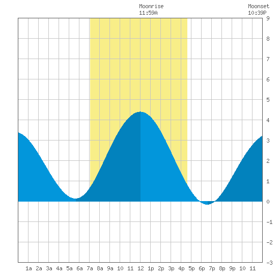 Ocean Drive bridge tide chart for Thursday, December 9, 2021