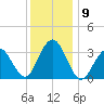 Ocean Drive bridge tide chart for Thursday, December 9, 2021