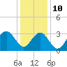 Ocean Drive bridge tide chart for Monday, January 10, 2022