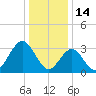 Ocean Drive bridge tide chart for Friday, January 14, 2022