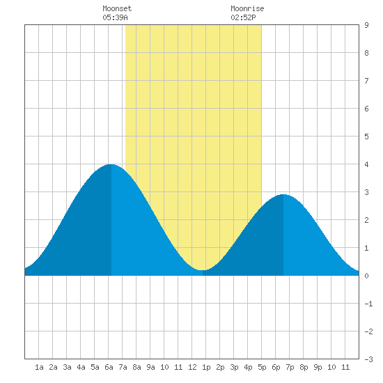 Ocean Drive bridge tide chart for Saturday, January 15, 2022