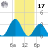 Ocean Drive bridge tide chart for Monday, January 17, 2022
