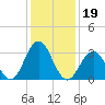 Ocean Drive bridge tide chart for Wednesday, January 19, 2022