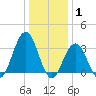 Ocean Drive bridge tide chart for Saturday, January 1, 2022
