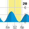Ocean Drive bridge tide chart for Thursday, January 20, 2022