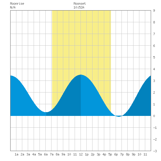 Ocean Drive bridge tide chart for Monday, January 24, 2022