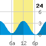 Ocean Drive bridge tide chart for Monday, January 24, 2022