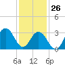 Ocean Drive bridge tide chart for Wednesday, January 26, 2022