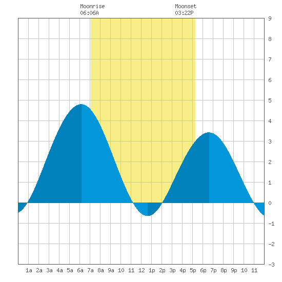 Ocean Drive bridge tide chart for Sunday, January 30, 2022