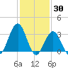 Ocean Drive bridge tide chart for Sunday, January 30, 2022