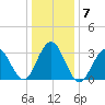 Ocean Drive bridge tide chart for Friday, January 7, 2022