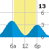Ocean Drive bridge tide chart for Sunday, February 13, 2022