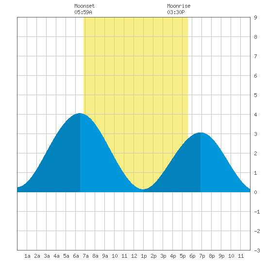 Ocean Drive bridge tide chart for Monday, February 14, 2022