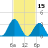 Ocean Drive bridge tide chart for Tuesday, February 15, 2022