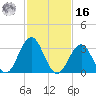 Ocean Drive bridge tide chart for Wednesday, February 16, 2022