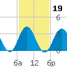 Ocean Drive bridge tide chart for Saturday, February 19, 2022