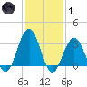 Ocean Drive bridge tide chart for Tuesday, February 1, 2022
