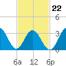 Ocean Drive bridge tide chart for Tuesday, February 22, 2022