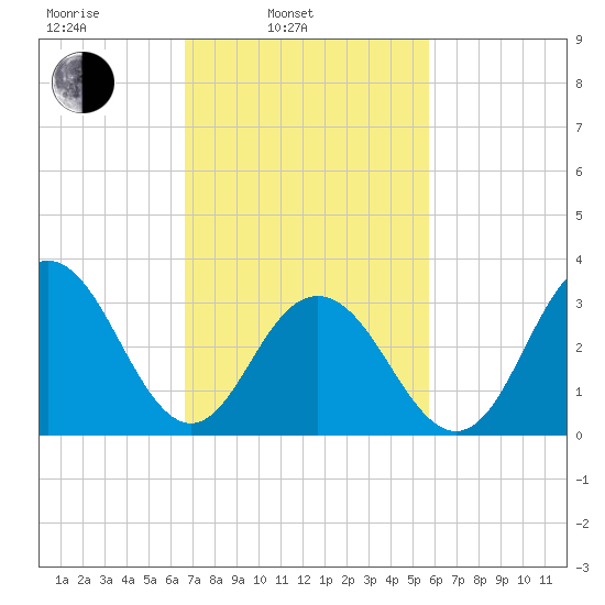 Ocean Drive bridge tide chart for Wednesday, February 23, 2022