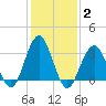Ocean Drive bridge tide chart for Wednesday, February 2, 2022