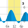 Ocean Drive bridge tide chart for Thursday, February 3, 2022
