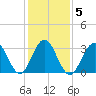 Ocean Drive bridge tide chart for Saturday, February 5, 2022
