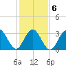 Ocean Drive bridge tide chart for Sunday, February 6, 2022