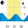 Ocean Drive bridge tide chart for Tuesday, February 8, 2022