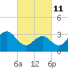 Ocean Drive bridge tide chart for Friday, March 11, 2022