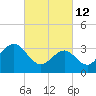 Ocean Drive bridge tide chart for Saturday, March 12, 2022