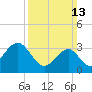 Ocean Drive bridge tide chart for Sunday, March 13, 2022