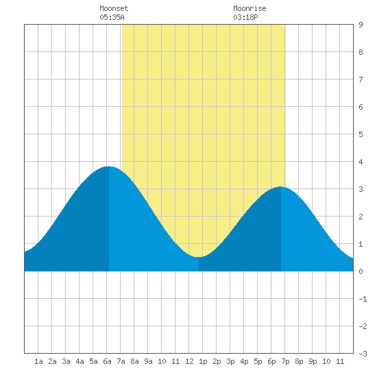 Ocean Drive bridge tide chart for Monday, March 14, 2022