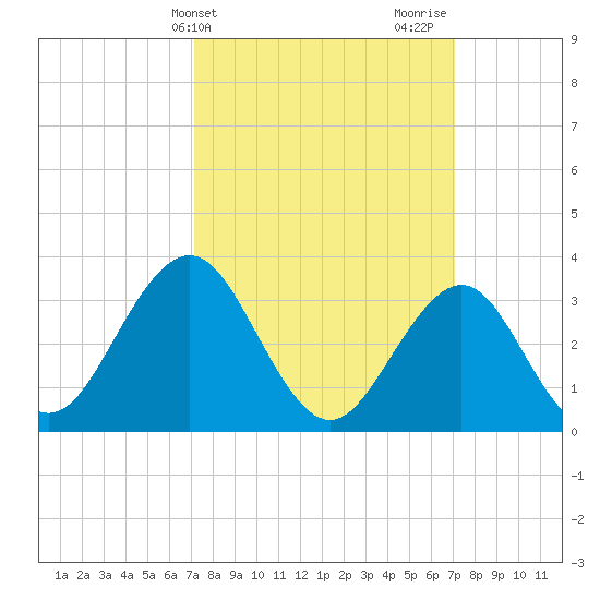 Ocean Drive bridge tide chart for Tuesday, March 15, 2022