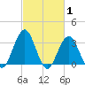 Ocean Drive bridge tide chart for Tuesday, March 1, 2022