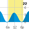 Ocean Drive bridge tide chart for Tuesday, March 22, 2022