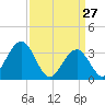 Ocean Drive bridge tide chart for Sunday, March 27, 2022
