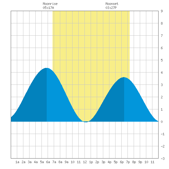 Ocean Drive bridge tide chart for Monday, March 28, 2022