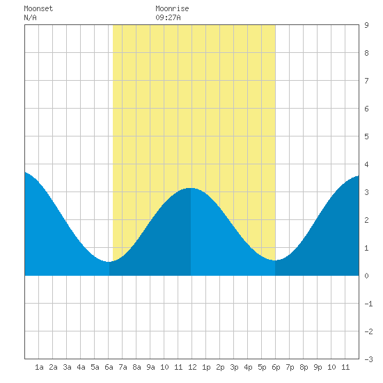 Ocean Drive bridge tide chart for Tuesday, March 8, 2022