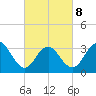 Ocean Drive bridge tide chart for Tuesday, March 8, 2022