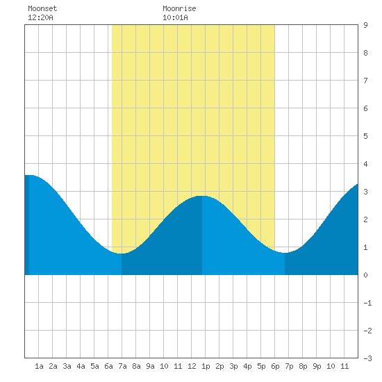 Ocean Drive bridge tide chart for Wednesday, March 9, 2022