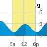 Ocean Drive bridge tide chart for Wednesday, March 9, 2022