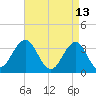 Ocean Drive bridge tide chart for Wednesday, April 13, 2022