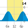 Ocean Drive bridge tide chart for Thursday, April 14, 2022