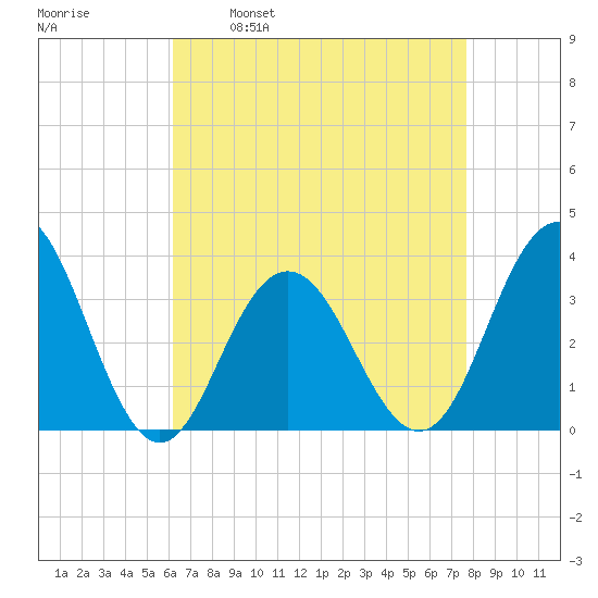 Ocean Drive bridge tide chart for Wednesday, April 20, 2022