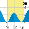 Ocean Drive bridge tide chart for Wednesday, April 20, 2022