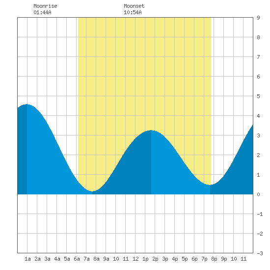 Ocean Drive bridge tide chart for Friday, April 22, 2022