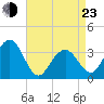Ocean Drive bridge tide chart for Saturday, April 23, 2022