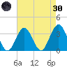 Ocean Drive bridge tide chart for Saturday, April 30, 2022