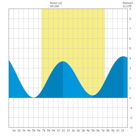 Ocean Drive bridge tide chart for Monday, April 4, 2022