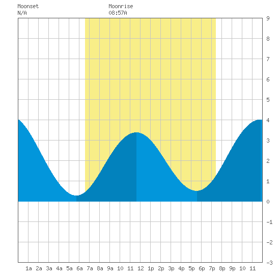 Ocean Drive bridge tide chart for Tuesday, April 5, 2022